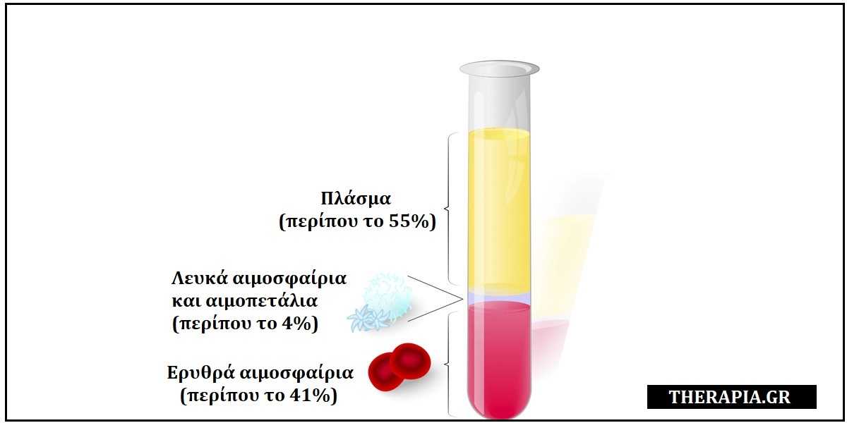 ποια φαρμακα ριχνουν τον αιματοκριτη