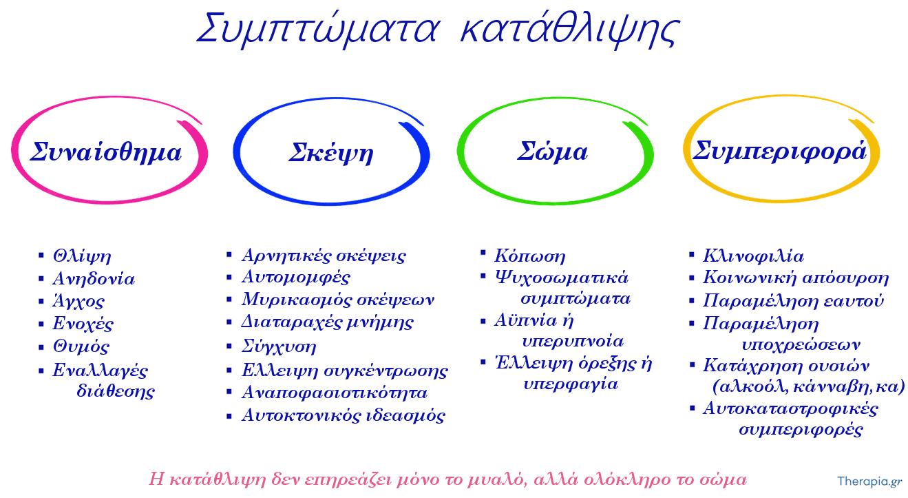 Κατάθλιψη, Συμπτώματα κατάθλιψης, Ψυχοσωματικά συμπτώματα κατάθλιψης, Σημάδια