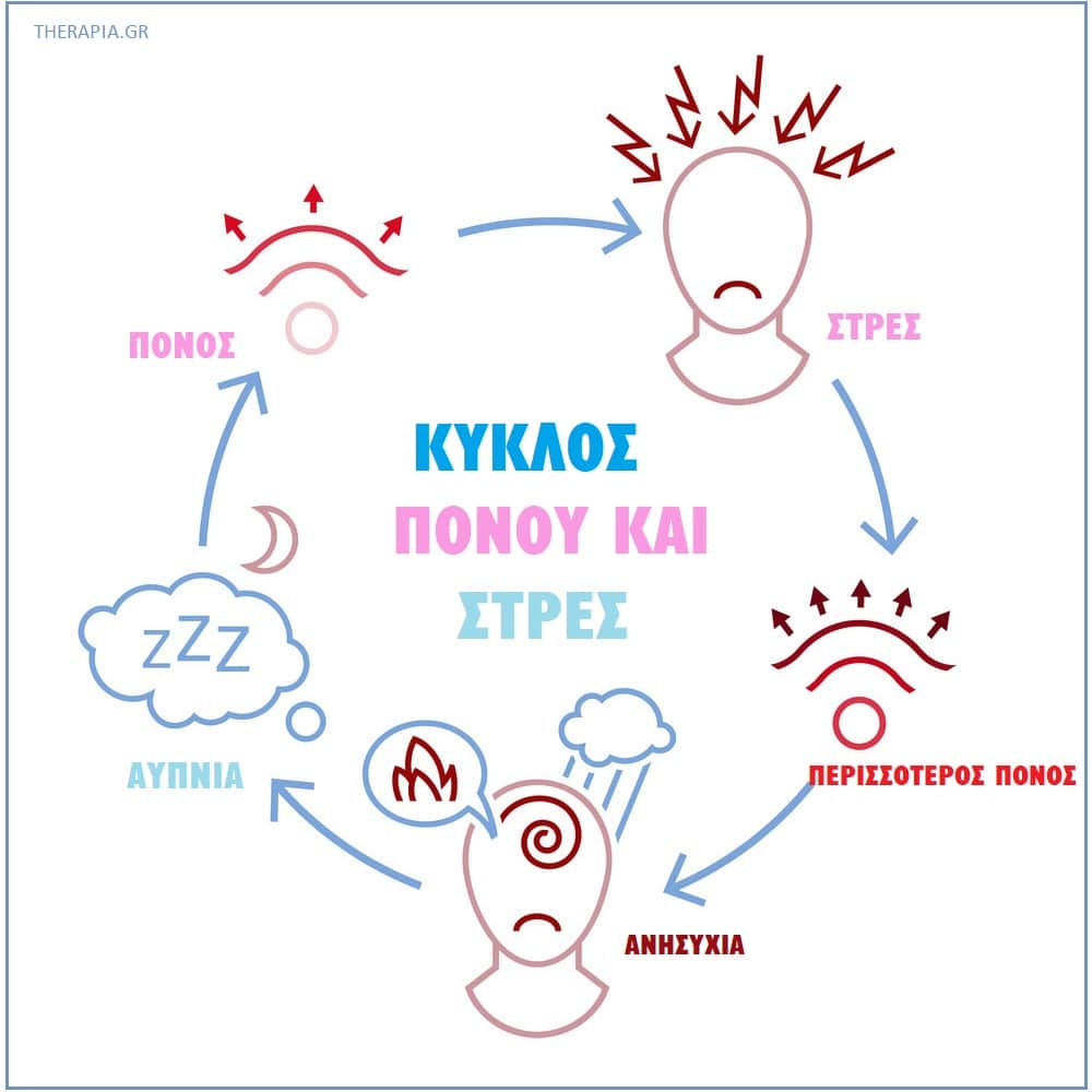 Ψυχολογία και χρόνιος πόνος, Χρόνιος πόνος, Οξύς πόνος, Στρες, Πόνος και κατάθλιψη, Νευροπαθητικός πόνος,