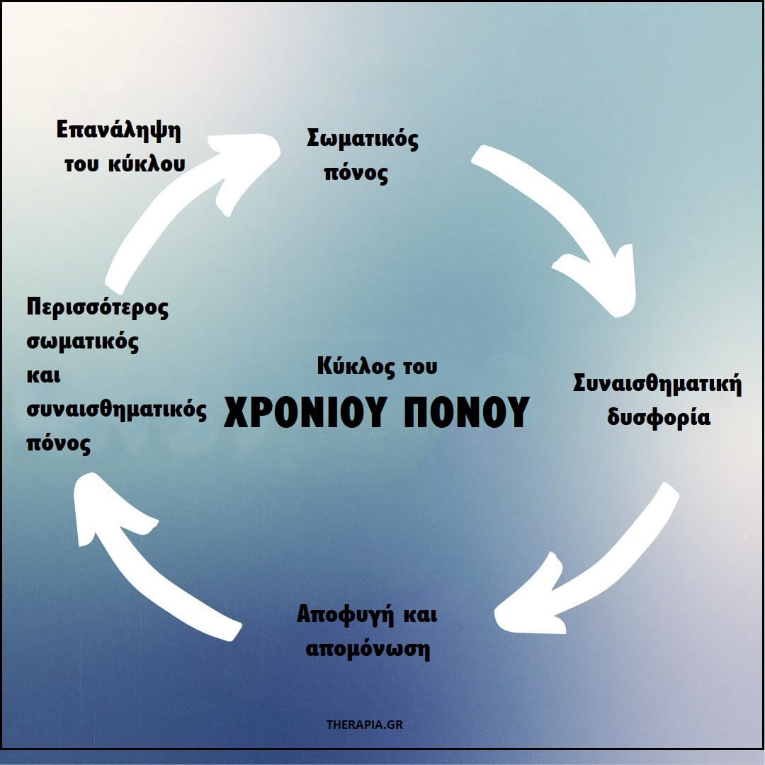 κυκλος του χρονιου πονου, πονος, σωματικος πονος, ψυχολογια