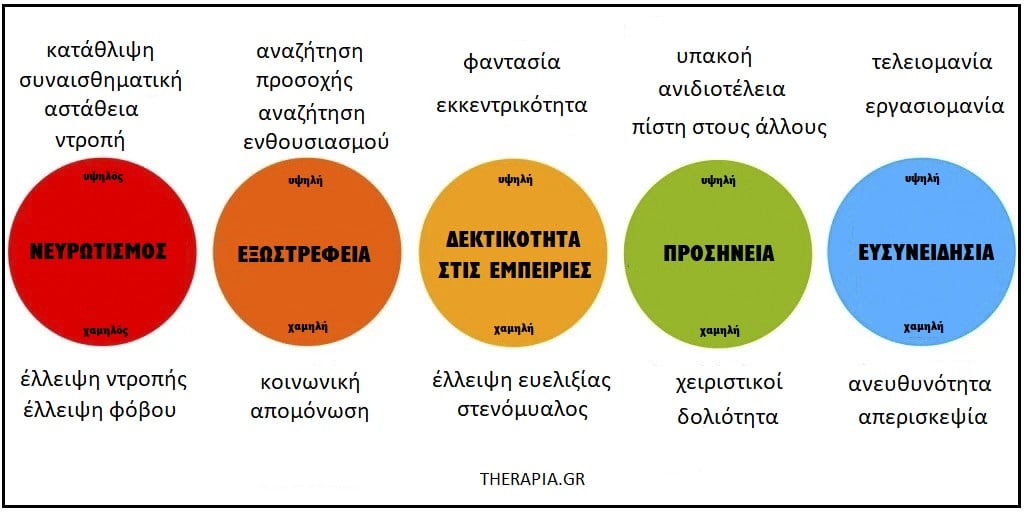 Τεστ προσωπικότητας, The big five, Το μοντέλο big five, Τι είναι το μοντέλο big five