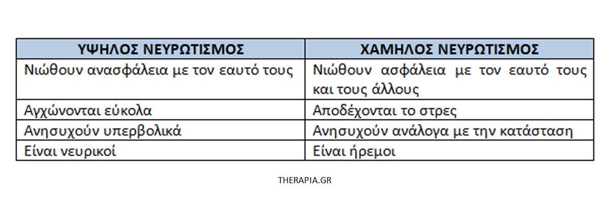 The big five, Το μοντέλο big five, Το μοντέλο των πέντε παραγόντων της προσωπικότητας