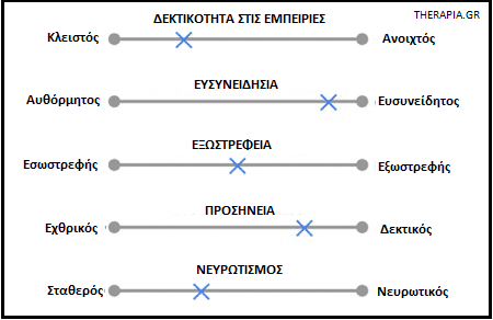 The big five, Το μοντέλο big five, Μοντέλο 5 παραγόντων της προσωπικότητας