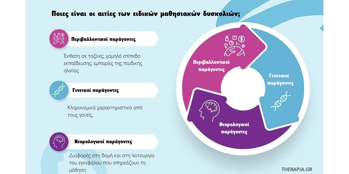 Ειδικές μαθησιακές δυσκολίες, Δυσλεξία, Δυσγραφία, Δυσαριθμησία, Πως θα καταλάβω αν το παιδι μου έχει μαθησιακές δυσκολίες