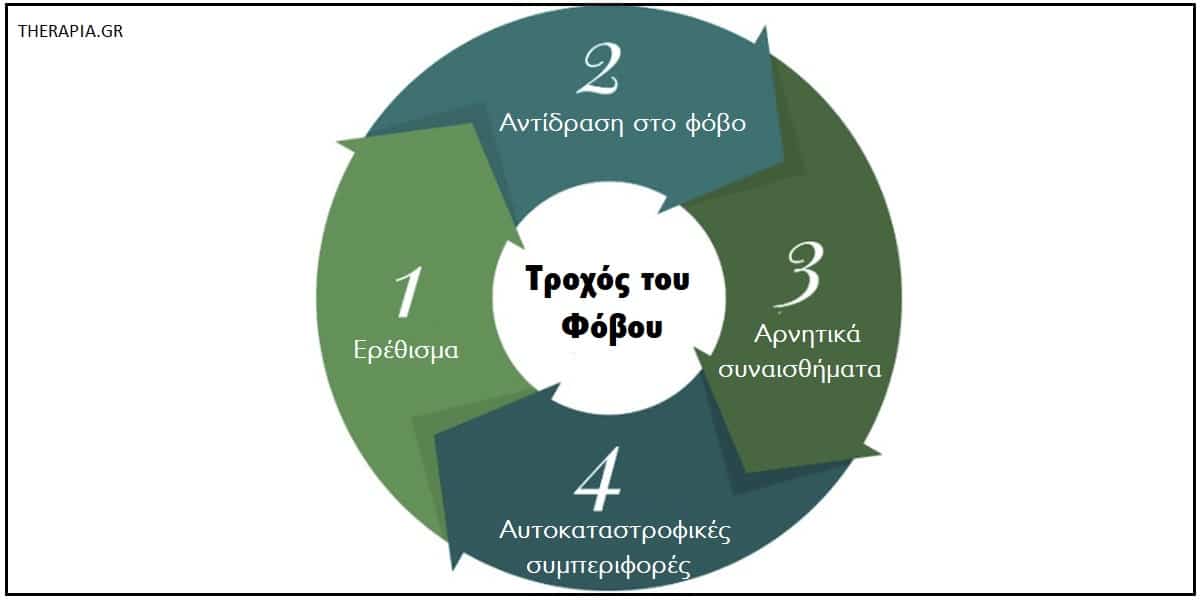 Φόβος, Φοβίες, Αντιμετώπιση φόβου