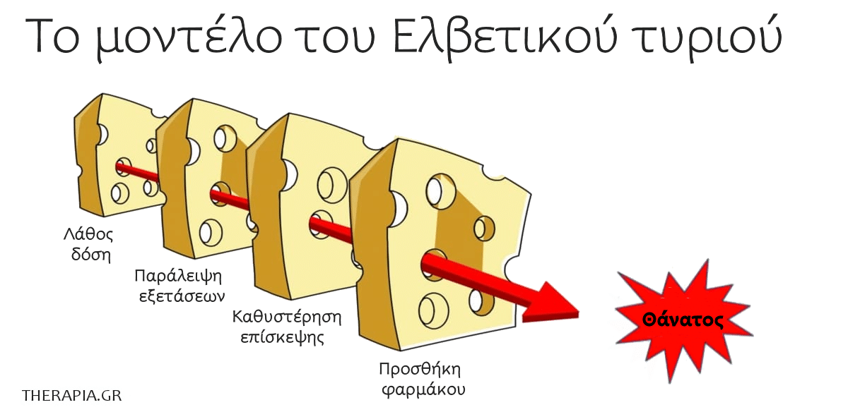 Μοντέλο ελβετικού τυριού, Ελβετικό τυρί μοντέλο, Ιατρική, Λάθος, Θάνατος