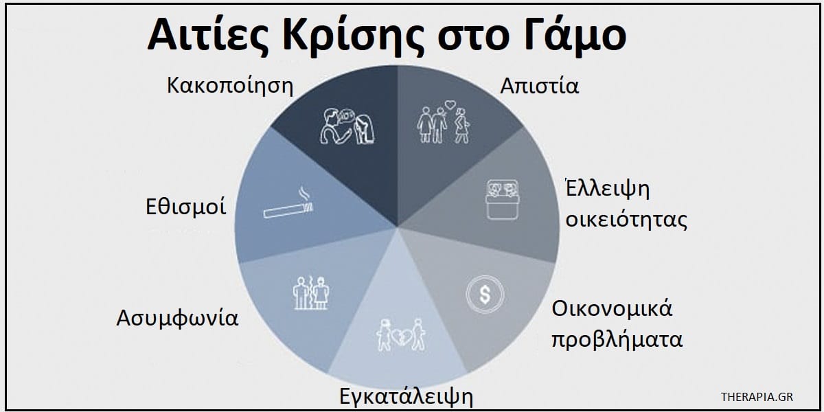 Κρίση στο γάμο, Σημάδια κρίσης στο γάμο, Προβλήματα στο γάμο