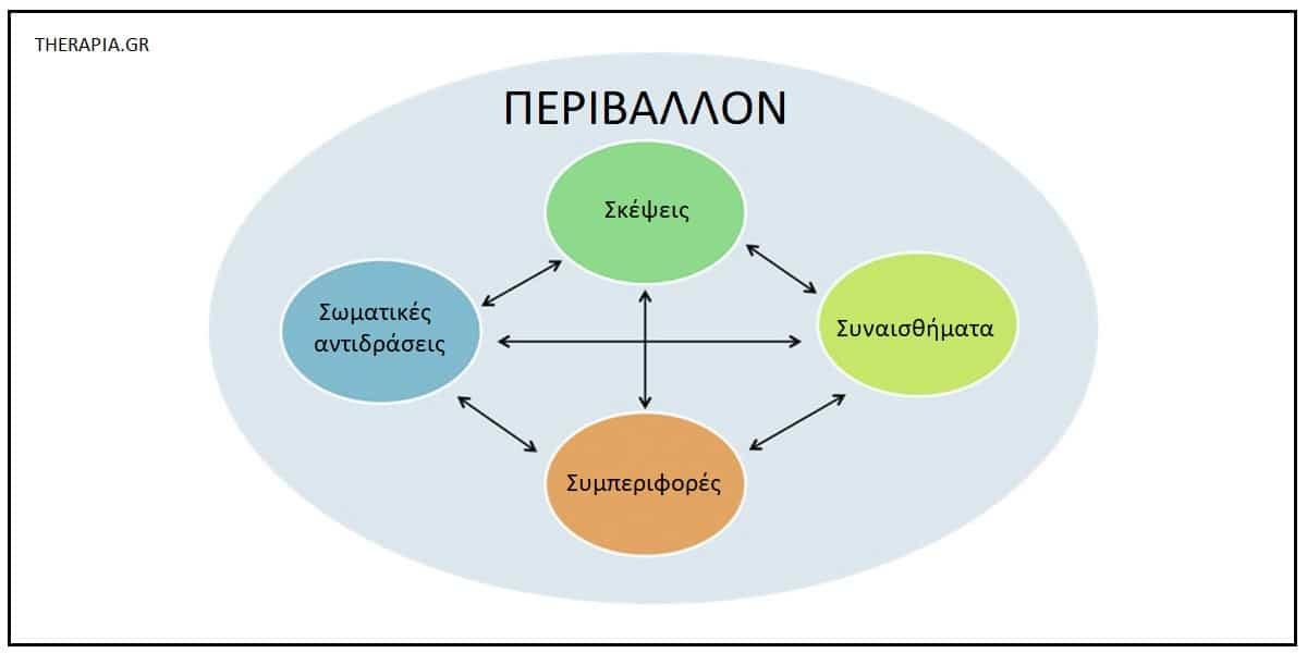 Συναισθήματα, Ρόλος των συναισθημάτων, Λειτουργίες των συναισθημάτων
