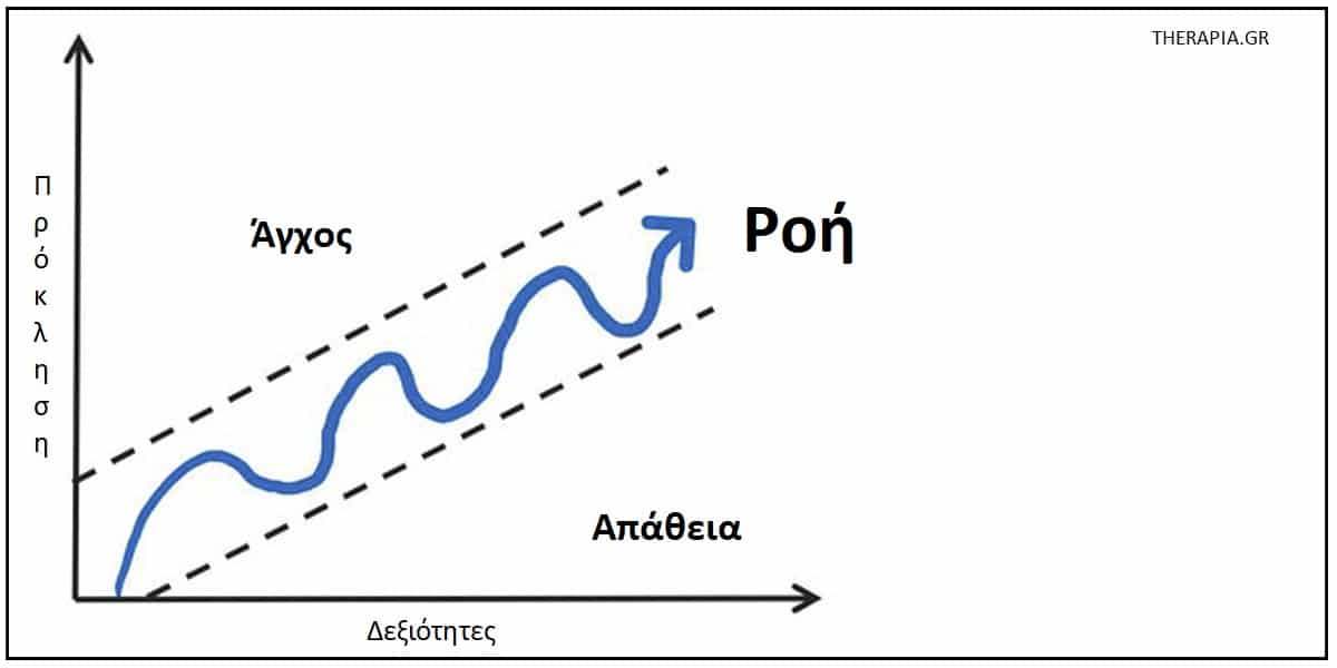 Τι είναι η ροή, Θεωρία της ροής, Πως θα επιτύχω τη ροή