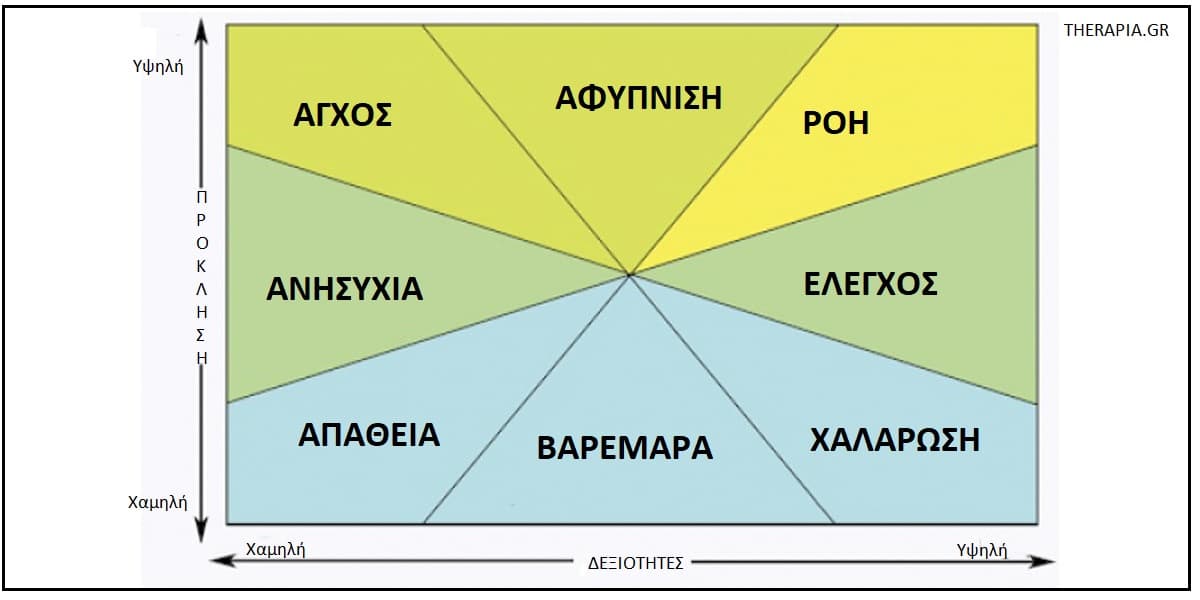 Flow, Τι είναι η ροή, Ροή, Πως θα επιτύχω τη ροή