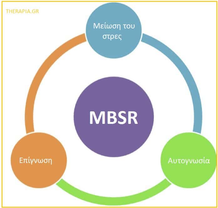 Mbsr, Στρες, Mindfulness