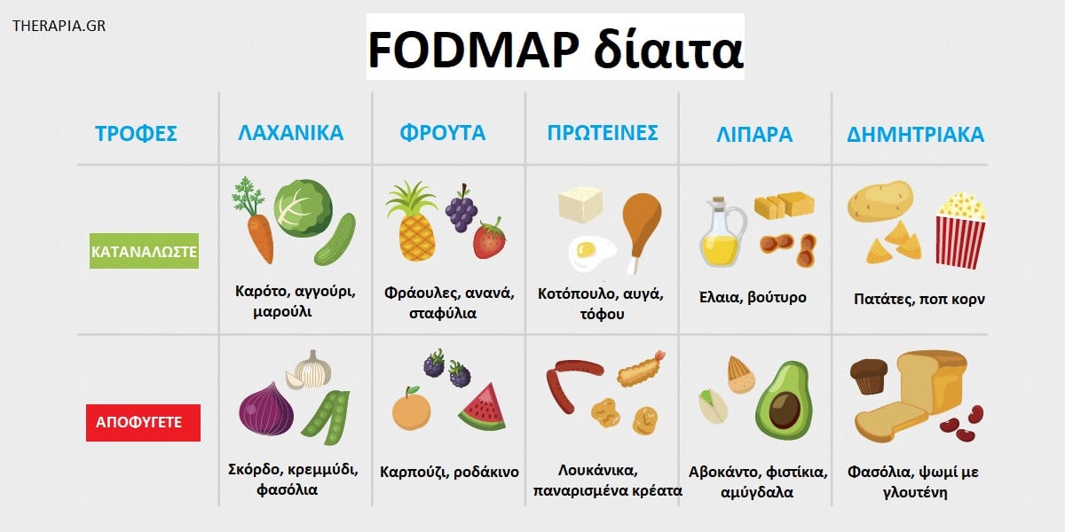 FODMAP δίαιτα, Τροφές FODMAPs, FODMAP δίαιτα και ευερέθιστο έντερο