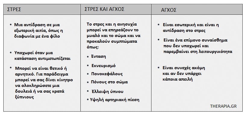 Άγχος χωρίς λόγο, Άγχος, Στρες