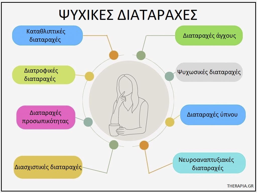 Διαταραγμένος νους, Ψυχικές διαταραχές, Κατηγορίες ψυχικών διαταραχών