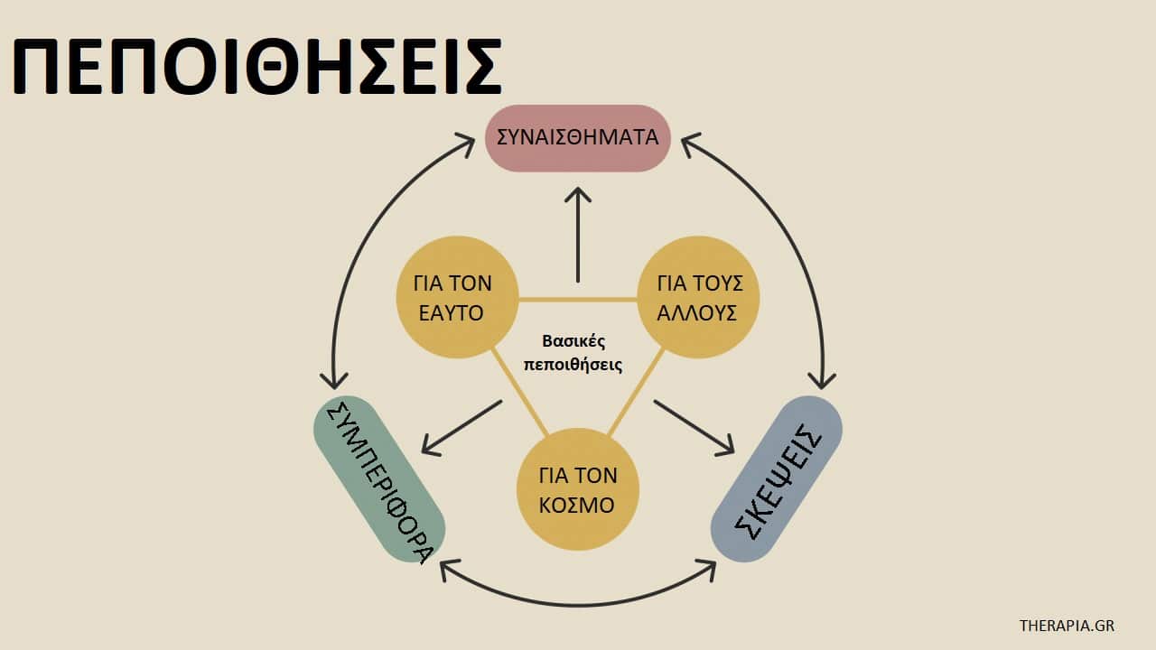 Πεποιθήσεις, Βασικές πεποιθήσεις, Περιοριστικές πεποιθήσεις