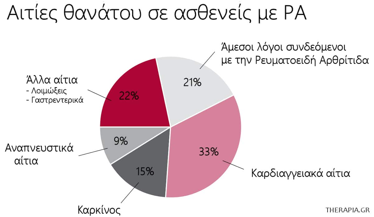 Πεθαίνεις από ρευματοειδή αρθρίτιδα, Αιτίες θανάτου, Ποσοστά θανάτου, Ρευματοειδής αρθρίτιδα, ΡΑ