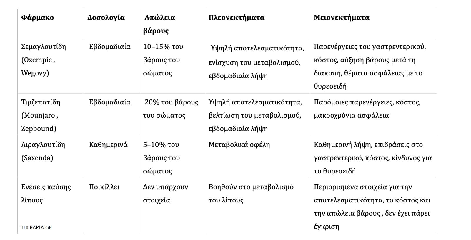 Ένεση αδυνατίσματος, Απώλεια βάρους με ενέσεις, Ενέσεις για αδυνάτισμα