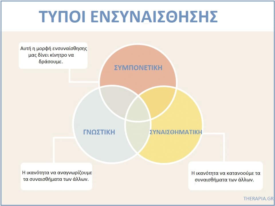 Ενσυναίσθηση, Τύποι ενσυναίσθησης, Διαχείριση ενσυναίσθησης