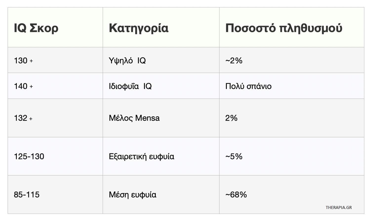 IQ, Μέσος όρος IQ, Σκορ mensa