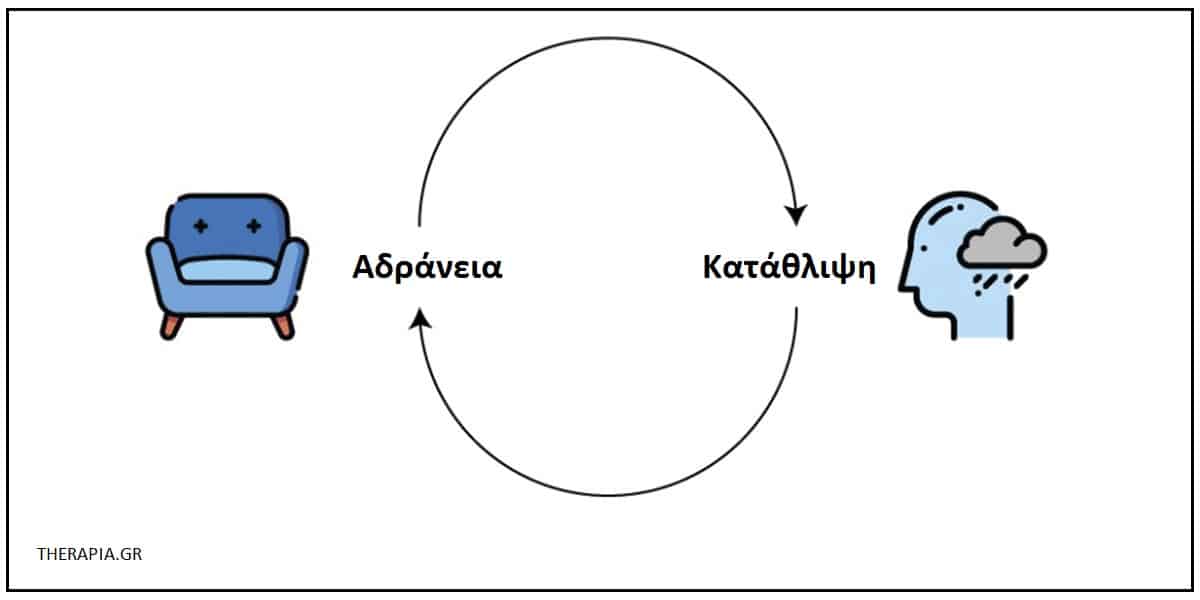 Αδράνεια, Κατάθλιψη, Αβοηθητότητα