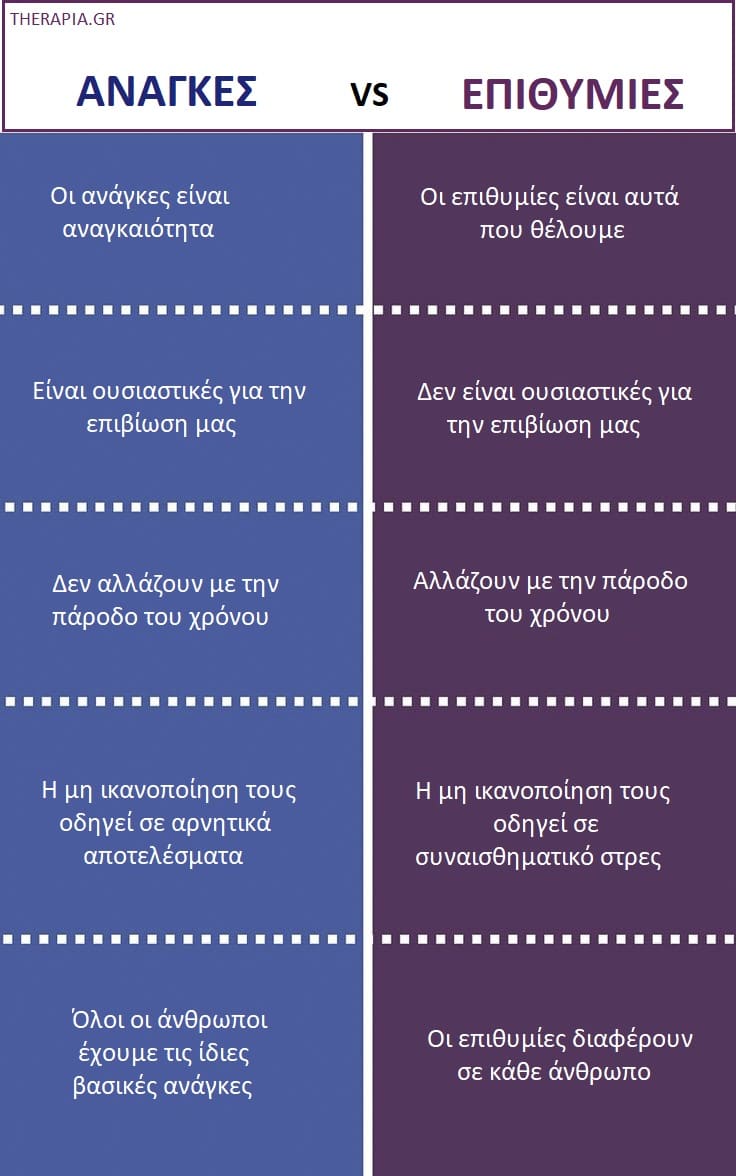Επιθυμίες στη σχέση, Ανάγκες στη σχέση, Έκφραση αναγκών και επιθυμιών στη σχέση