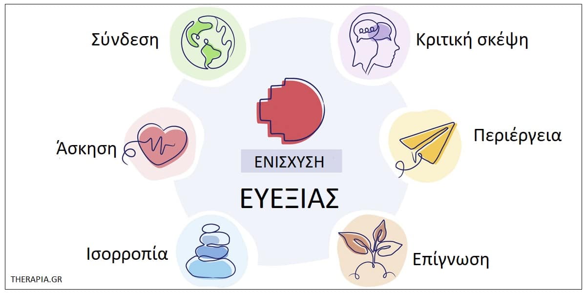 Ευεξία, Τροχός ευεξίας, Ενίσχυση ευεξίας