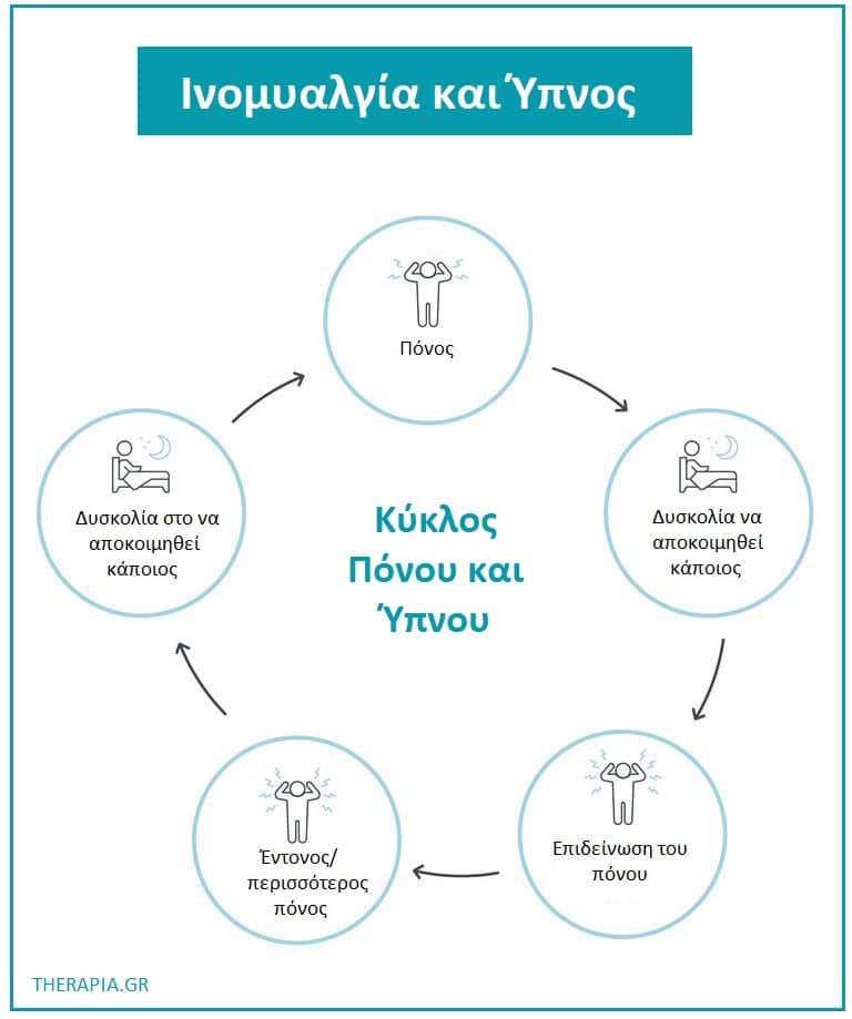 Ινομυαλγία και ύπνος, Ινομυαλγία και αυπνία, Ινομυαλγία και σύνδρομο ανήσυχων ποδιών