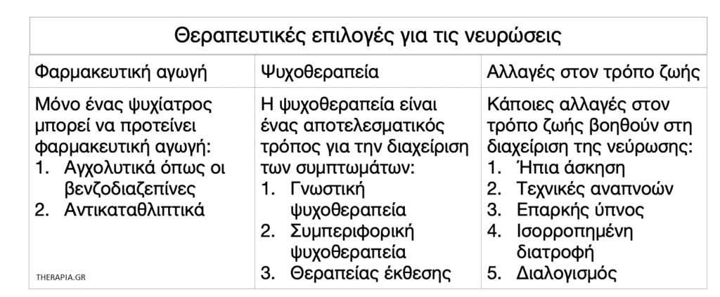 Νευρώσεις, Θεραπεία νευρώσεων, Τύποι νευρώσεων