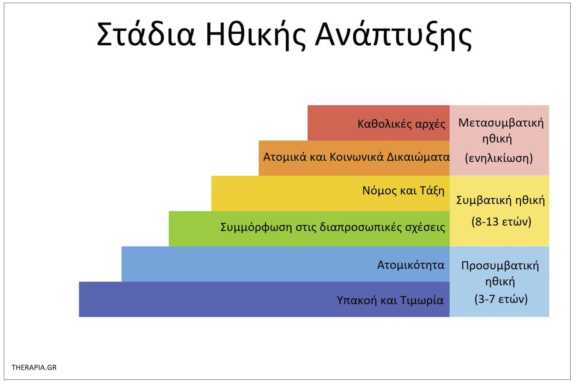 Το δίλημμα του Heinz, Στάδια ηθικής ανάπτυξης, Ηθικά διλήμματα