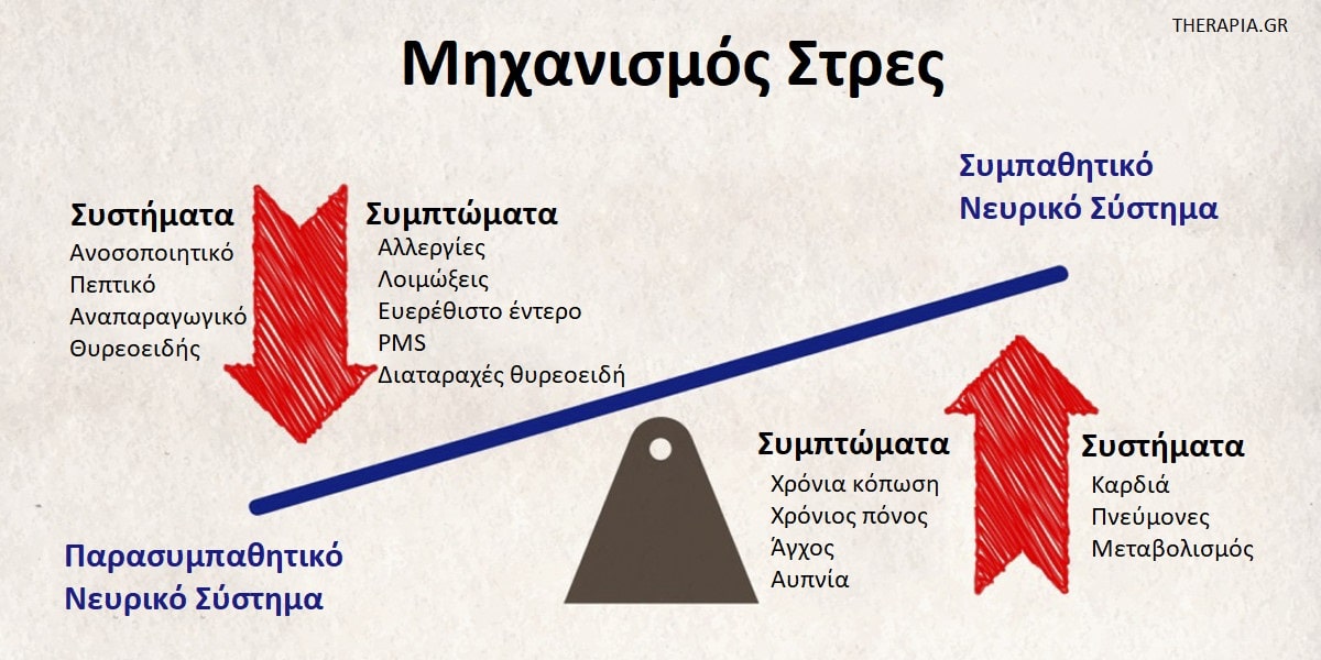 Στρες, Επιδράσεις στρες, Αντιμετώπιση άγχους