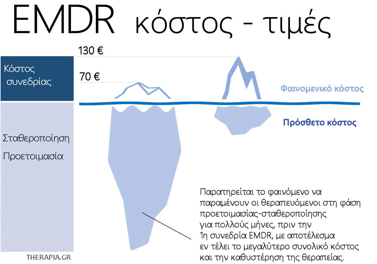 EMDR κόστος, EMDR τιμές, EMDR, ΕΜΔΡ, EMDR θεραπευτές, Αθήνα, Τιμές επίσκεψης
