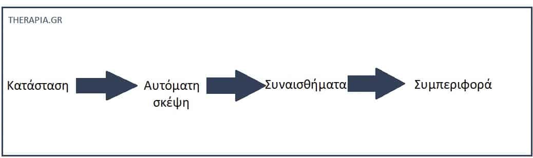 Αυτόματες σκέψεις, Αρνητικές σκέψεις, Διαχείριση αυτόματων αρνητικών σκέψεων