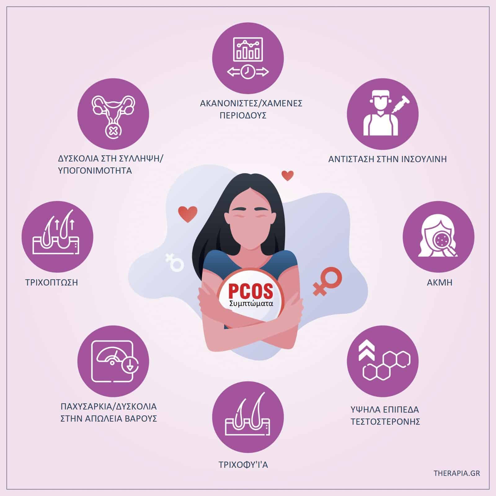 Πολυκυστικές ωοθήκες, Επιπλοκές πολυκυστικών ωοθηκών, Συμπτώματα πολυκυστικών ωοθηκών