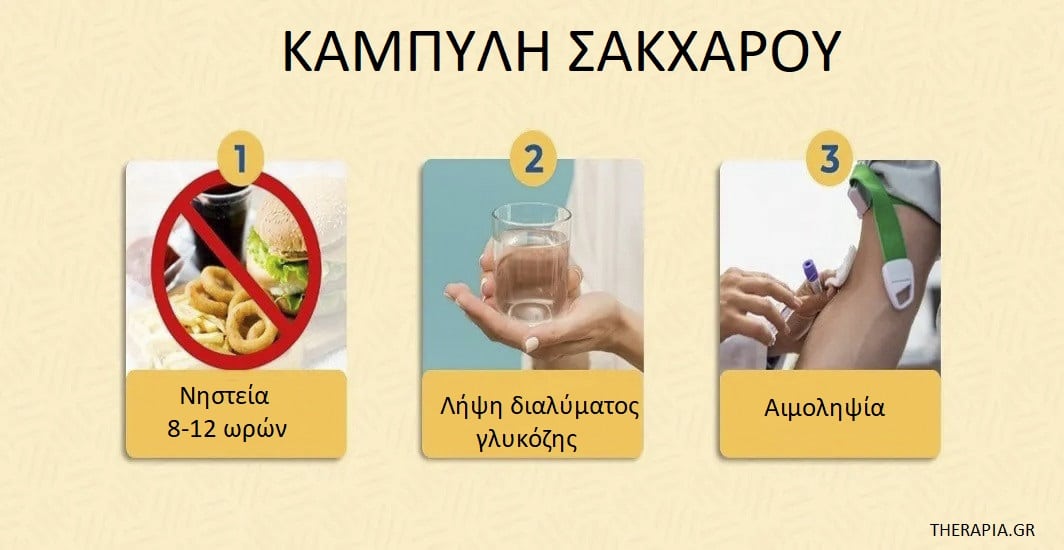 Καμπύλη σακχάρου, Τι δείχνει η καμπύλη σακχάρου, Διαβήτης