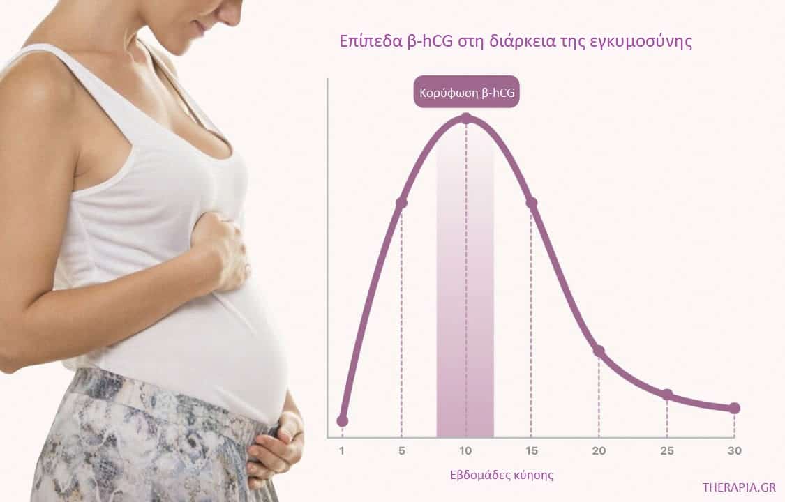 Β-χοριακή γοναδοτροπίνη, Εγκυμοσύνη, Εξετάσεις